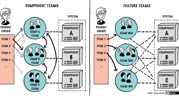Scrum Master role, Large Scale Scrum or not - ORDERLY  DISRUPTION
