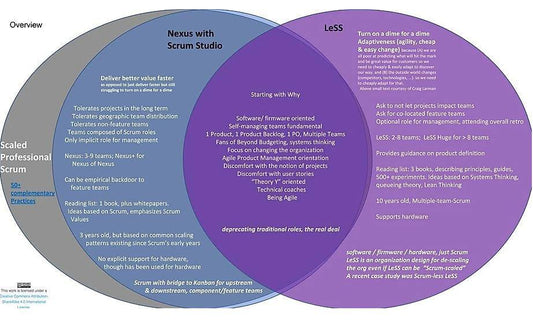 LeSS, difference, nexus, product backlog, product owner salary, comparison, scrum, kanban, product owner job description, product owner jobs, scrum master certification, courses, product owner salary