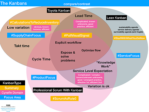 Spot the difference — The original Kanban, The Lean Kanban method, Professional Scrum with Kanban - ORDERLY  DISRUPTION